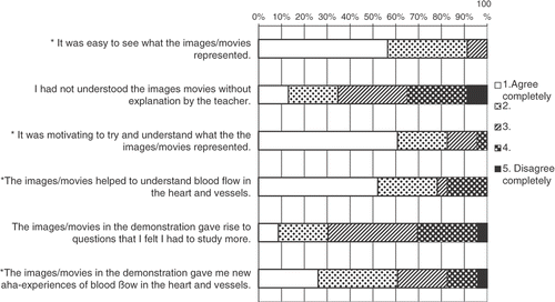 Figure 6. Questionnaire answers of medical students after the demonstration of 4D MR images of the pumping cardiac ventricles and flow (n = 23). Asterisks denote questions with a significant difference (p < 0.05) between agreeing answers (1–2) and disagreeing answers (4–5).