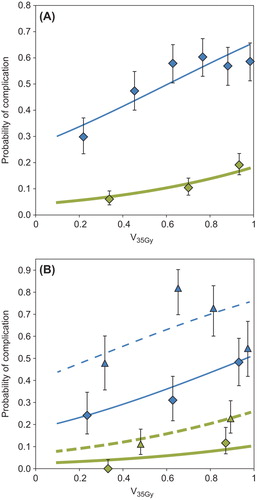 Figure 1. Relationship between relative volume of the bladder receiving at least 35 Gy (V35Gy) and the risk of grade 1 or above (thin line, blue) or grade 2 and above (thick line, green) acute urinary toxicity. Data points represent observed toxicity (with 68% confidence intervals), fitted lines represent fit to the logistic model (Equation 1). A) Dose-response taking only the dose metric, and no additional risk factors, into account. B) Dose-response for patients with the highest risk (male patients receiving a brachy therapy boost, dashed line/triangles), and dose-response for patients with the lowest risk (female, no brachytherapy, full line/diamonds). The fit to the logistic model takes V35Gy, gender and brachytherapy (as a binary variable) into account.
