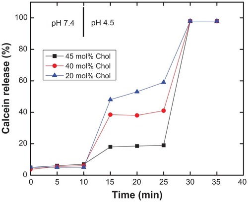 Figure 3 Effect of cholesterol content on pH-induced calcein release of PEAA-LUVs.Notes: Preformed LUVs with DSPC and differing amounts of cholesterol were prepared using an extrusion method with calcein 100 mM. PEAA-LUVs containing calcein were then obtained by post-insertion of PEAA-C10 at a final polymer concentration of 7 mol in PEAA-LUVs containing calcein at a polymer-to-lipid ratio of 20 μg/mg. Calcein released from PEAA-LUVs was measured at room temperature (25°C) as described in the text.Abbreviations: Chol, cholesterol; DSPC, 1,2 distearoyl-sn-glycero-3-phosphocholine; LUVs, large unilamellar vesicles; PEAA, poly(ethylacrylic acid).