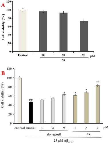 Figure 6. (A) The cytotoxicity of 5a. (B) Neuroprotective effects of compounds 5a and donepezil on Aβ25-35-induced PC12 cell injury by CCK-8 assay. Data were listed as the mean ± SD. *p < 0.05, **p < 0.01 vs. Aβ25-35-induced group; ##p < 0.01 vs. control group.