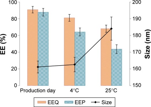 Figure 5 Stability results of the optimized liposome formulation at 4°C and 25°C after 60 days of storage.Note: Data are represented as mean ± SD (n=3).Abbreviations: EEQ, encapsulation efficiency of coenzyme Q10; EEP, encapsulation efficiency of D-panthenyl triacetate; EE, encapsulation efficiency.