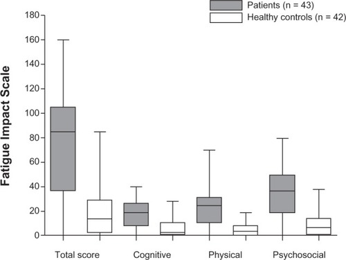 Figure 1 Total and subgroup scores (medians and interquartile ranges) for impact of fatigue in patients with unexplained self-reported food hypersensitivity versus healthy controls (P < 0.0001).
