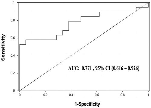Figure 6. ROC curve of discriminating patients with IgAN with tubular atrophy/interstitial fibrosis T0 from patients with T1 + T2. AUC: Area under the curve; 95% CI: 95% confidence interval.