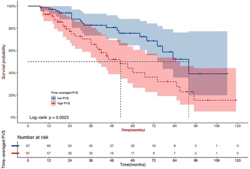 Figure 4. Kaplan-Meier analysis depicting all-cause deaths in HD patients with high and low time-averaged PVS.