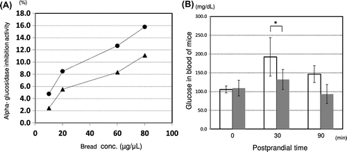 Fig. 3. Comparison of SRBBB and control bread in alpha-glucosidase inhibitory activity and blood glucose.