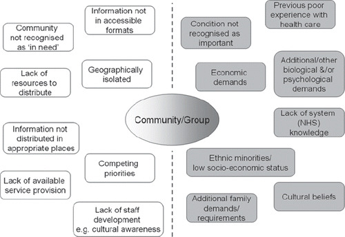 Figure 1. Child Talk–What Works community capital depicting reasons for service use. NHS = National Health Service.