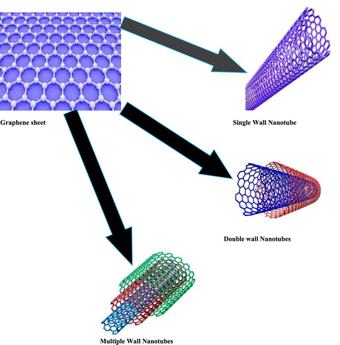 Figure 5. Graphene sheet rolled into single wall nanotube, double wall nanotubes and multiple wall nanotubes.