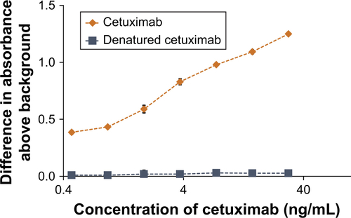 Figure S4 Demonstration that the cetuximab ELISA will not detect denatured cetuximab.Notes: The EGFR-binding ability of a serial dilution of cetuximab was compared to that of a dilution series of heat-treated (100°C, 10 minutes) cetuximab. Data represent the mean of N=3, and standard deviation is shown.Abbreviations: ELISA, enzyme-linked immunosorbent assay; EGFR, epidermal growth factor receptor.