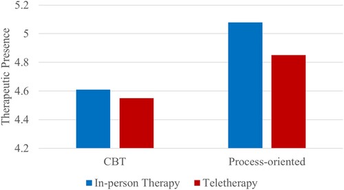 Figure 3. Therapeutic presence differences between in-person and teletherapy by therapeutic orientation.Note: The Y-axis does not start at 0 and does not reflect the full Likert scale of the measure.