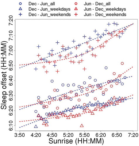 Figure 5. Correlation of the average of sleep offset time adjusted by age and sex with sunrise time every 5 min (corresponds to Figure 3(b), right panel). All day (open circles), weekday (open triangles), and weekend (crosses). Average data are plotted. The data are also divided into two periods (Dec, winter solstice to Jun, summer solstice; blue, and Jun, summer solstice to Dec, winter solstice; red). Dotted lines indicate smoothed data with spline interpolation. One plotted dot corresponds to more than 250 participant-nights.