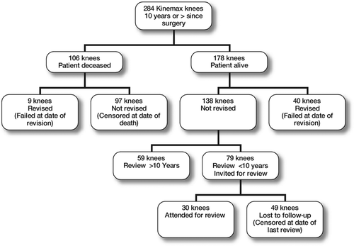 Figure 1. Flow chart representing follow-up for patients who had Kinemax knee replacement at least 10 years previously, and showing when knees were censored or listed as having failed.