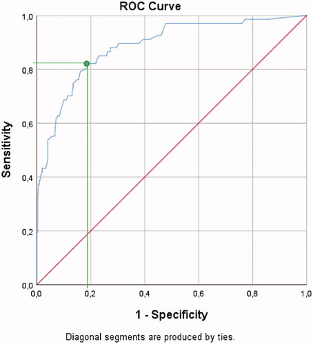 Figure 1. ROC curve: FOBS as predictor for W-DEQ A ≥ 85.