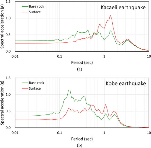 Figure 8. Spectral acceleration of (a) the Kocaeli and (b) Kobe earthquakes at base rock and surface.