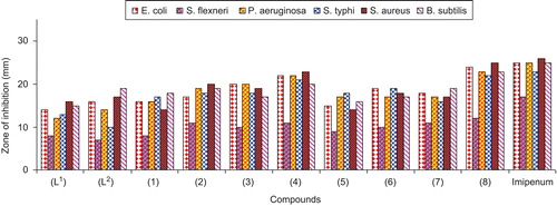 Figure 1.  Comparison of antibacterial activity of ligands (L1) and (L2) and metal(II) complexes (1)–(8).