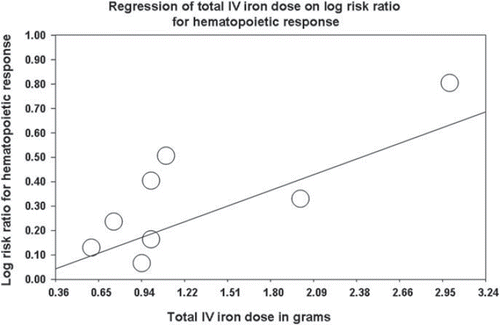 Figure 3. Meta-regression of total IV iron dose on log risk ratio for haematopoietic response.