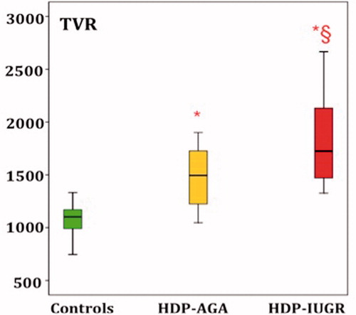 Figure 2. Total vascular resistance (TVR) are significantly increased in the group of HDP-AGAf respect to the controls and in the group of HDP-IUGR respect to HDP-AGAf and controls. *Significant respect to the controls; §Significant respect to HDP-AGA group.