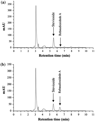 Fig. 3. HPLC showing the peaks of stevioside and rebaudioside A detected in the glucosyltransferase activity assay.