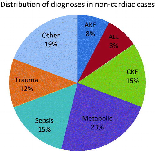 Figure 1. Distribution of diagnoses in non-cardiac cases. Note: AKF, acute kidney failure; CKF, chronic kidney failure; ALL, acute lymphoblastic leukemia.