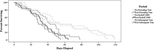 Figure 2. Survival analysis for the time after Crown Prince Rudolf’s suicide and five control periods.