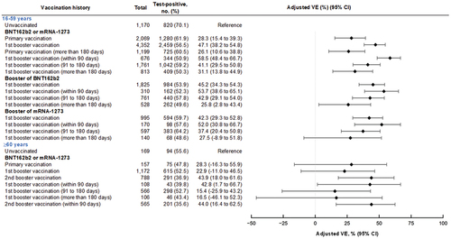 Figure 3. Vaccine effectiveness of monovalent mRNA COVID-19 vaccines against symptomatic SARS-CoV-2 infections among individuals aged 16 to 59 years and aged ≥60 years, VERSUS study, Japan, between July 1 and November 30, 2022. The analysis included test-positive cases with signs or symptoms that tested positive for SARS-CoV-2 and test-negative controls with signs or symptoms that tested negative for SARS-CoV-2. Vaccine effectiveness was adjusted for age, sex, underlying medical conditions, calendar week of test, healthcare professional status, prior SARS-CoV-2 infection history, and medical facilities. The vaccination status was classified into four based on the number of vaccine doses received before symptom onset and number of days between the last vaccination date and symptom onset: unvaccinated, individuals had received no vaccine dose before symptom onset; primary vaccination, individuals had received the second dose ≥14 days before symptom onset; 1st booster vaccination, individuals had received the third dose ≥14 days before symptom onset; and 2nd booster vaccination, individuals had received the fourth dose ≥14 days before symptom onset. Completion of vaccination was defined as 14 days after receiving the last vaccine. When evaluating vaccine effectiveness separated by days after vaccination, the number of days is shown from completion of vaccination.