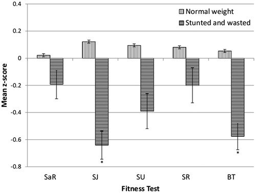 Figure 4. The differences between the physical fitness test scores of children (6–13 years) classified as normal weight compared to those classified as both stunted and wasted (≤ −2 SD of height-for-age and ≤ −2 SD of BMI-for-age) (WHO, 2007 definitions (World Health Organisation (WHO), Citation2008)). SaR: sit-and-reach; SJ: standing long jump; SU: sit-up; SR: shuttle run; BT: cricket ball throw, significant differences indicated with *.