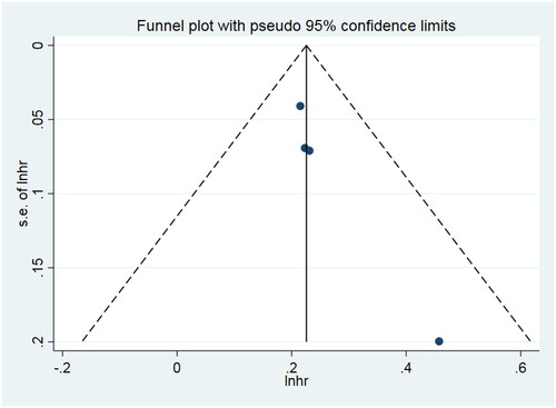 Figure 4. Funnel plot for evaluating publication bias.