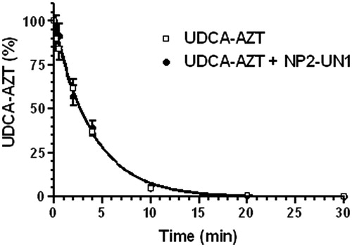 Figure 5. Degradation profiles of the free prodrug UDCA−AZT in rat liver homogenates in the absence or in the presence of unloaded nanoparticulate systems obtained by nanoprecipitation. All the values are reported as the percentage of the overall amount of incubated prodrug. Data are reported as the mean ± SD of four independent experiments.