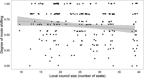 Figure 5. Scatterplot (with jitter) of the relationship between local council size and mode shifting.