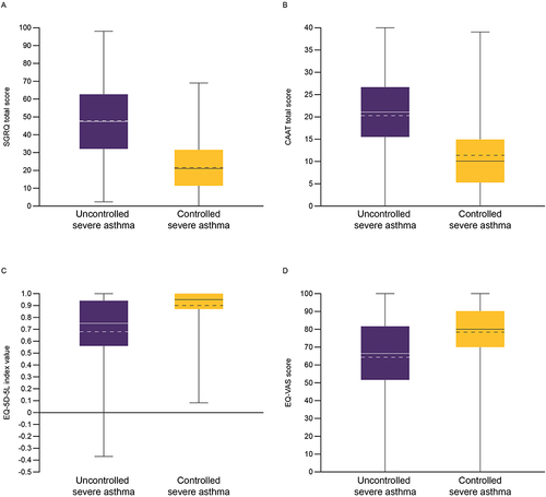 Figure 5 Box plots for (A) SGRQ total score, (B) CAAT score, (C) EQ-5D-5L index value, and (D) EQ-VAS score in patients with uncontrolled severe asthma and controlled severe asthma.