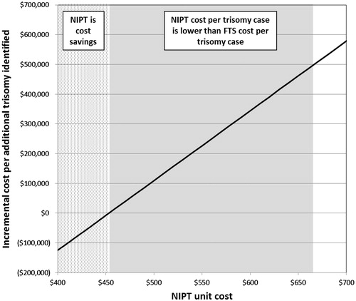 Figure 2. NIPT unit cost analysis. The dotted area shows NIPT unit costs at which total costs are less compared to FTS. The shaded area shows NIPT unit costs at which the cost per trisomy case identified with NIPT is equivalent or lower than that of FTS, but the total overall costs are higher.