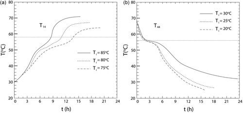 Figure 9. Effect of inlet temperature on the (a) total melting time and (b) solidification time (Avci and Yazici Citation2013).