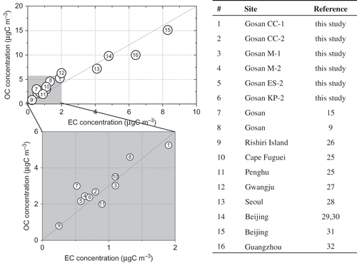 Figure 9. Relationship between OC and EC at background and urban sites in Asia.