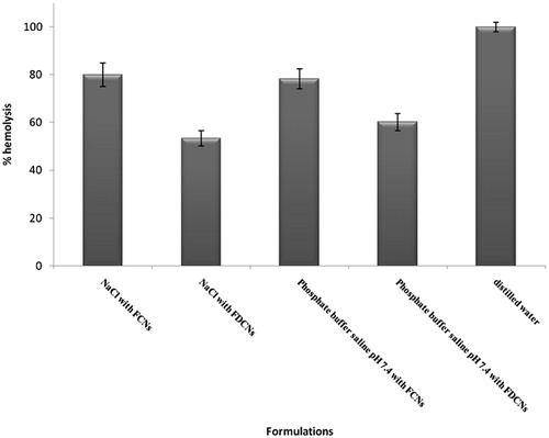 Figure 6. Percentage hemolysis of FCNs and FDCNs.