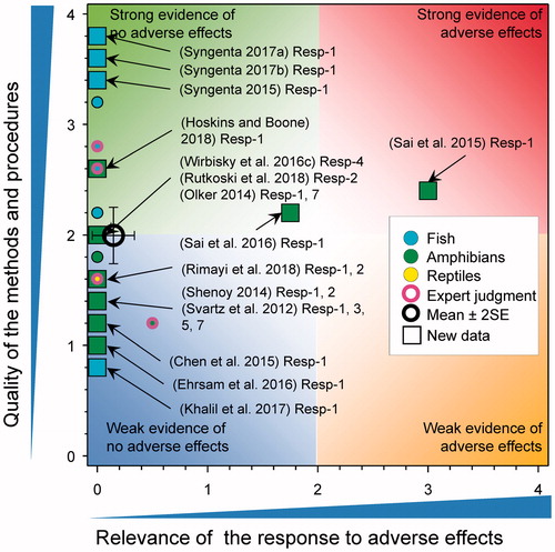 Figure 6. WoE analysis of the effects of atrazine on survival of fish, amphibians, and reptiles after long-term exposures. Redrawn with data from Van Der Kraak et al. (Citation2014) with new data added and included in the mean and 2 × SE of the scores. Number of responses assessed = 36. Symbols may obscure others, see SI for this paper and Van Der Kraak et al. (Citation2014) for all responses. No data points were obscured by the legend.