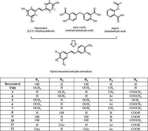 Figure 1. Chemical structures of resveratrol, NSC 14778 and aspirin. The hybrid resveratrol-salicylate derivatives possess the combined chemical features of these three different types of agents; the methylene bridge in NCS 14778 is replaced by an ethylene linkage between a phenol on one side, and the salicylate on the other.