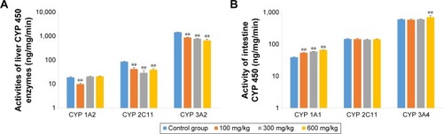 Figure 6 Effects of ZnO nanoparticles on the activities of liver (A) and intestinal (B) CYP enzymes.Notes: **Significant difference from the control group (P<0.01).Abbreviations: CYP, cytochrome; ZnO, zinc oxide.