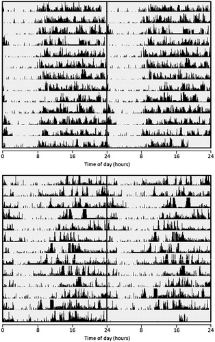 Figure 1. Representative examples of rest-activity patterns derived from 2 weeks’ wrist activity monitoring in control (upper panel) and bipolar phenotype (lower panel) female individuals. Actigraphic data are 48-h double plotted with successive days on vertical axis. Midline indicates midnight between day 1 and day 2. Edited data are highlighted with “___”.