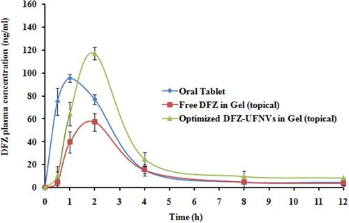 Figure 6 Mean DFZ concentrations (ng/ml) in rabbit plasma following administration of oral tablet suspension, topical free DFZ gel and topical optimized DFZ-UENVs gel formulation. (Data = Mean ± S.D, n =3).