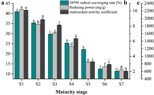 Figure 5. Changes of DPPH radical scavenging rate (a), reducing power (b), and antioxidant activity coefficient (c) in YLD at different stages of maturity. Different lowercase letters, uppercase letters, and Greek letters between the columns are significantly different at p < .05. Error bars represent the standard deviation.