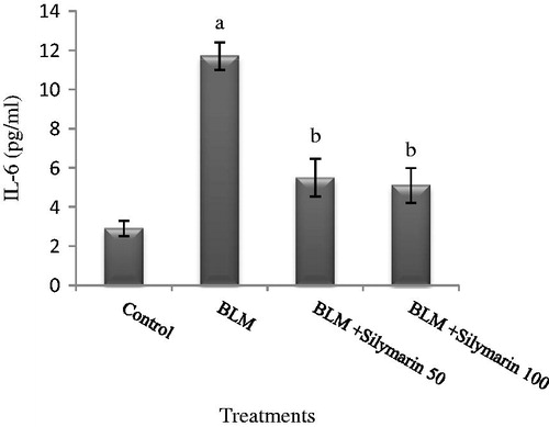 Figure 3. Effects of silymarin treatment in serum interleukin-6 (IL-6) level in mice exposed to bleomycin. BLM, bleomycin. Results are mean ± SD for 7 mice/group. ap < 0.05 versus control group. bp < 0.05 versus BLM group.