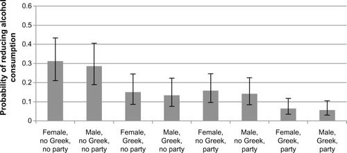 Figure 2 Estimated effects of sex, Greek affiliation, and the importance of parties.