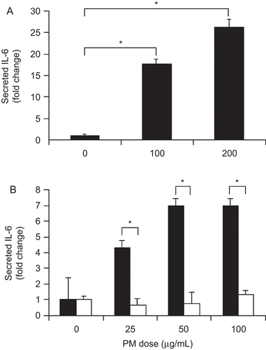 Figure 4.  PM effect on cultured macrophage and Kupffer cell IL-6 protein secretion. PM addition significantly increased mouse macrophage cell line IL-6 secretion after 24 hr (A). PM stimulated IL-6 secretion by isolated WT Kupffer cells (black bars) but not TLR4−/− Kupffer cells (white bars) after 24 hr (B). The results are based on at least three independent experiments. *Statistically significant differences (P < 0.050).
