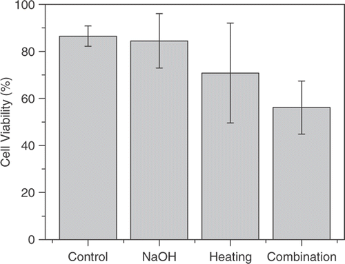 Figure 2. Cell viability of the control group, NaOH group, heating group and combination group in in vitro EMT6 breast cells, respectively. The values represent the mean ± standard error of the mean for experiments performed in triplicate. The combination group show significantly different viability compared to the control group, while the NaOH group and the heating group do not.