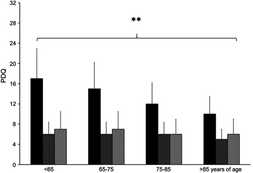 Figure 2 Means (± SD) of painDetect questionnaire score (PDQ) at pretreatment (solid columns) and after 3-month (densely hatched columns) and 6-month (lightly hatched columns) treatment with tapentadol for chronic musculoskeletal pain, across different age groups. **Different from baseline (P<0.01, 6-month PDQ vs pretreatment PDQ, for all age group; 1-way ANOVA and t-test).