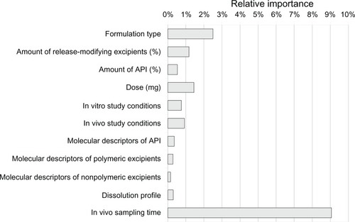 Figure 4 Results of sensitivity analysis for the most important 28 inputs, with relative importance computed in the context of the native dataset.