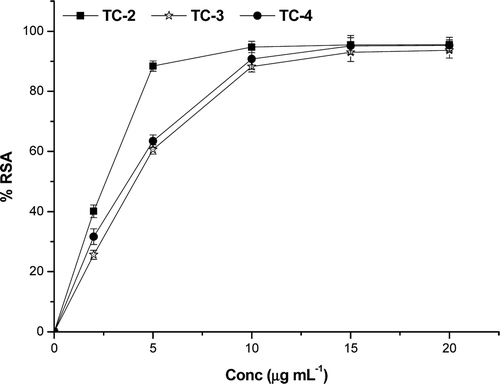 Figure 2.  DPPH radical scavenging activity of T. chebula extracts. The values were expressed as ±SD of triplicate measurements.