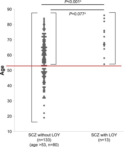 Figure 2 Dot plot of age for men with and without LOY in schizophrenia.