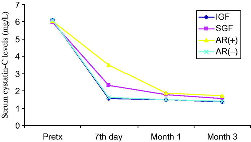 Figure 2. Comparison of serum cystatin-C levels before and after transplantation at day 7, month 1 and month 3. Patients (n = 50) were classified to their graft functions and acute rejection episodes.