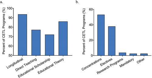 Figure 3. (a) Percent of clinician-educator track-like (CETL) programs (n = 79) that fulfill each of the CETL criteria. (b) CETL program classification (n = 79). ‘Concentrations’ encompasses formal certificates, concentrations, distinctions, pathways, projects, and tracks.