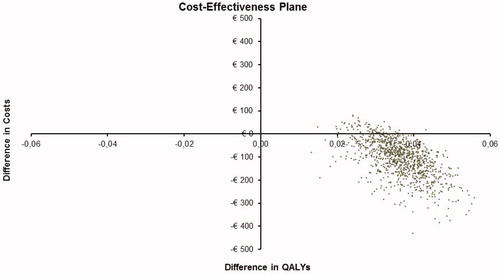 Figure 2. Scatter plot of probabilistic sensitivity analysis: 2QA Varenicline vs 2QA NRT.